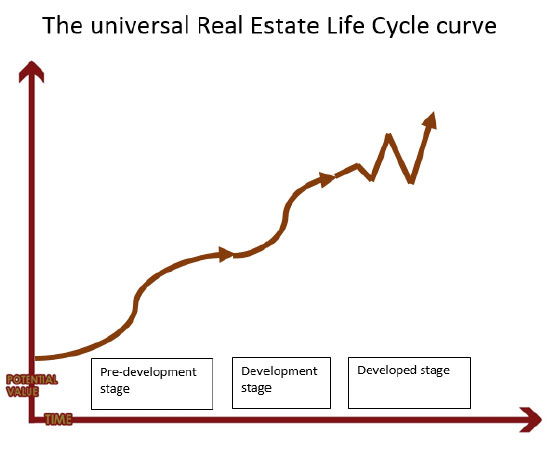 Kingsland Development What Are The Stages In Real Estate Life Cycle